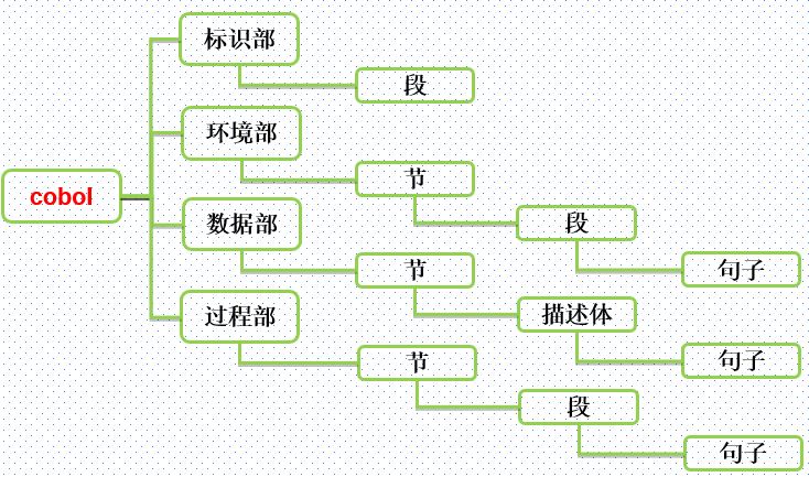 COBOL布局結(jié)構(gòu)